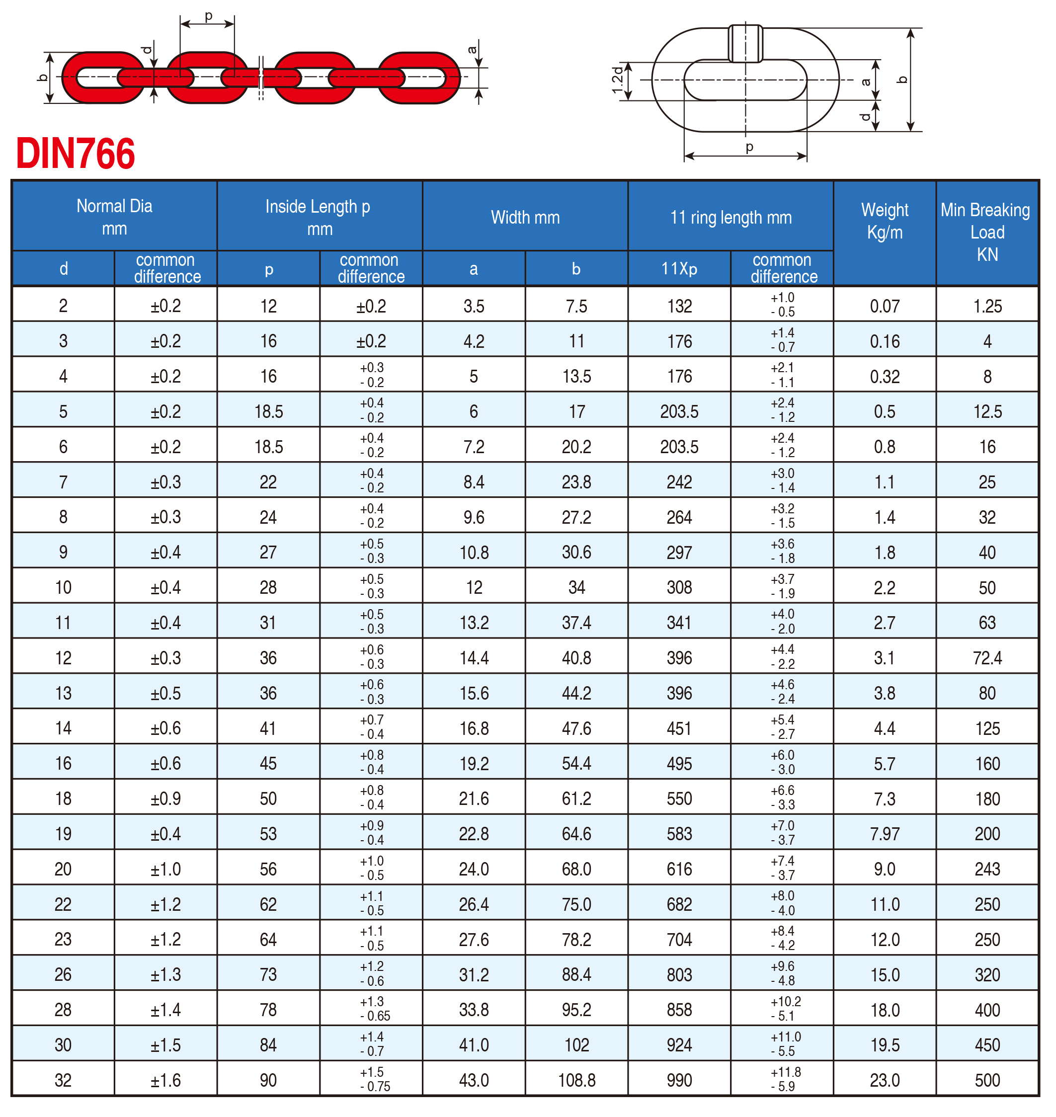 Din766参数